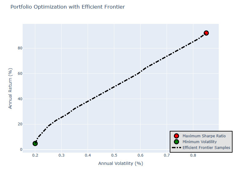 Efficient Frontier Chart